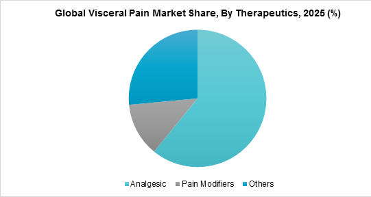 Global Visceral Pain Market Share, By Therapeutics, 2025 (%)